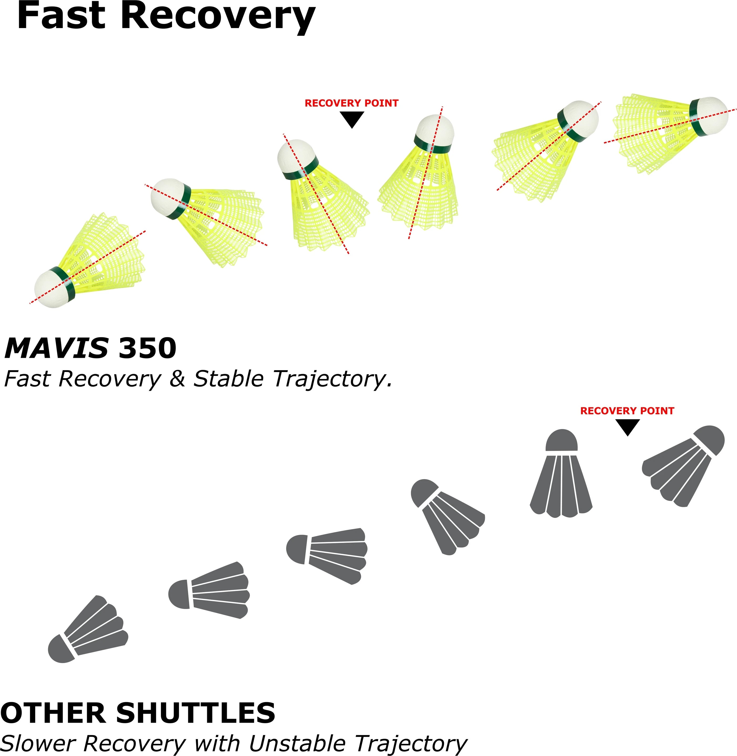 Yonex Mavis 350 badminton shuttlecock for long-lasting practice and regular gameplay